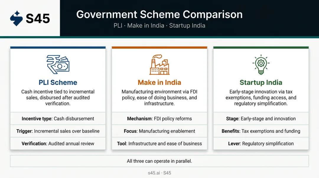 PLI scheme versus Make in India versus Startup India three-way comparison infographic
