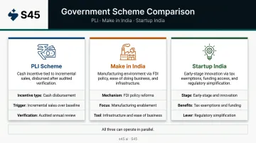 PLI scheme versus Make in India versus Startup India three-way comparison infographic