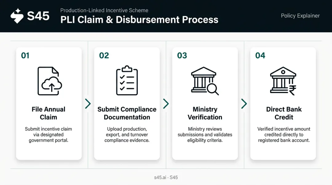 PLI scheme four-step claim and disbursement process flow from filing to bank credit