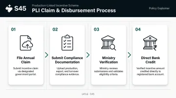 PLI scheme four-step claim and disbursement process flow from filing to bank credit
