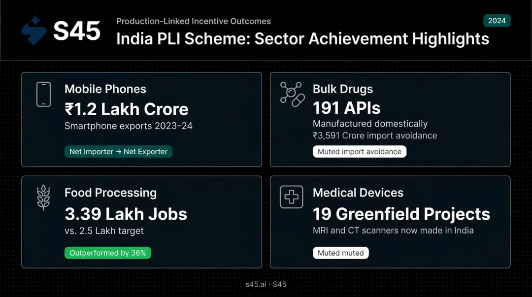 PLI scheme key sector achievements mobile phones bulk drugs food processing medical devices