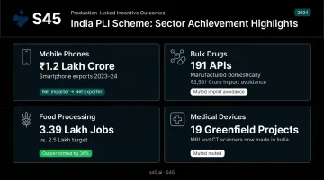 PLI scheme key sector achievements mobile phones bulk drugs food processing medical devices