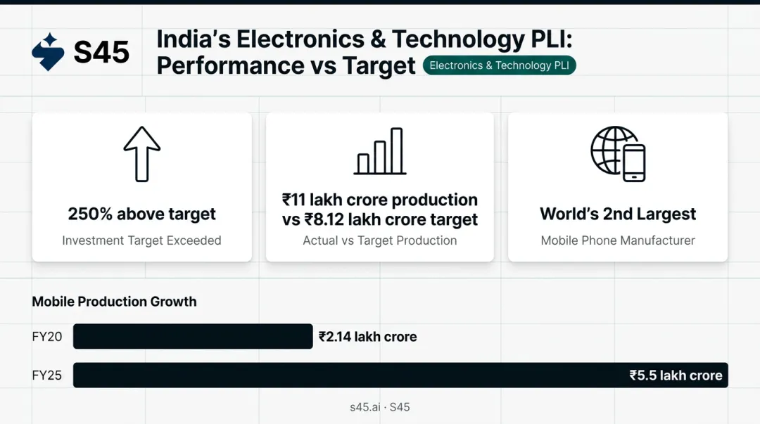 India electronics PLI sector outcomes investment production and mobile manufacturing milestone