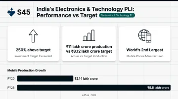 India electronics PLI sector outcomes investment production and mobile manufacturing milestone