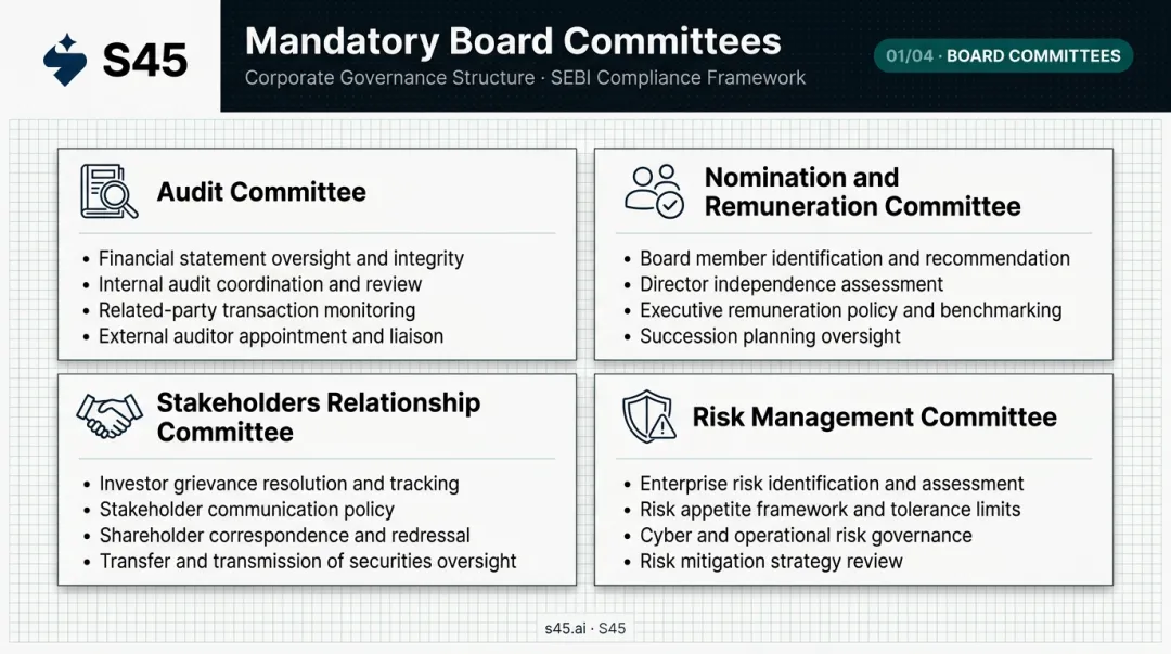 Four board committee mandates and responsibilities structure diagram for listed companies