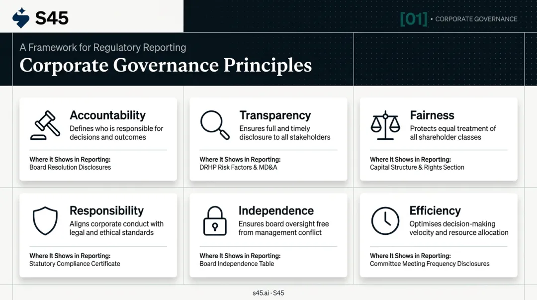 Six corporate governance principles comparison table with reporting examples infographic