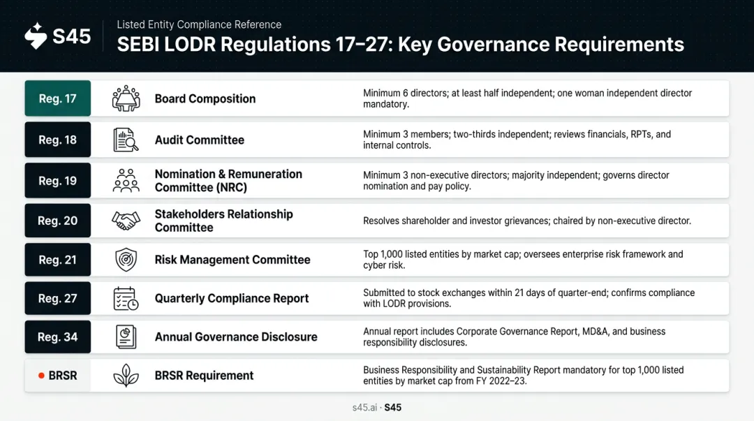 SEBI LODR Regulations key board and committee requirements for listed companies infographic
