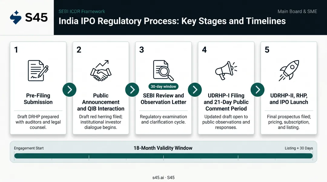 Five-step SEBI confidential pre-filing IPO process flow from submission to launch