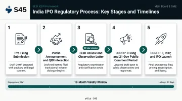 Five-step SEBI confidential pre-filing IPO process flow from submission to launch