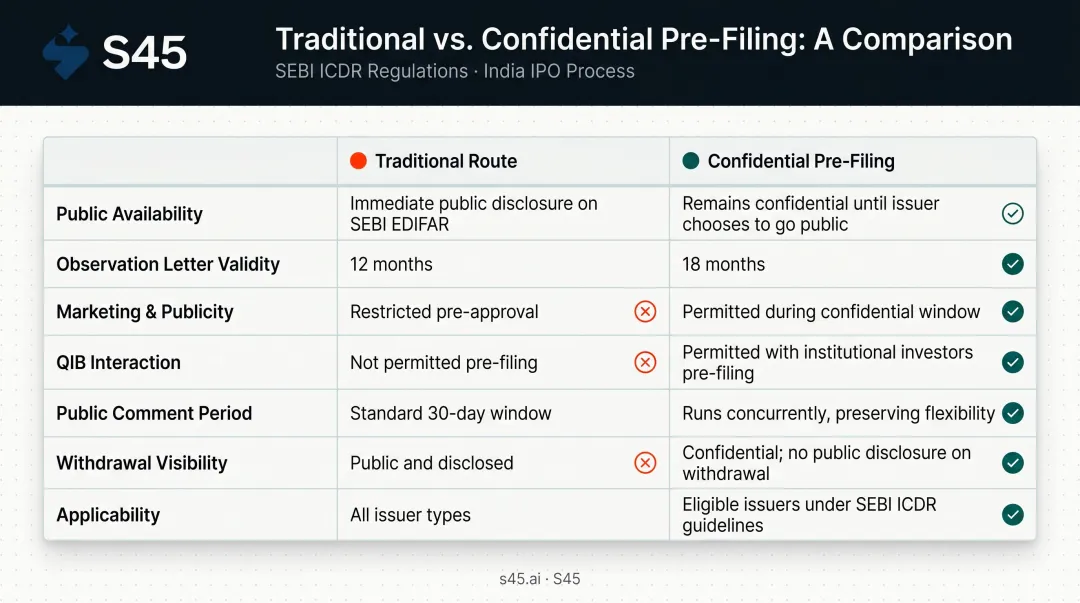 Traditional DRHP filing versus confidential pre-filing seven-parameter comparison infographic