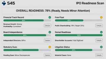 S45 AI-powered IPO readiness scan dashboard showing eligibility assessment results