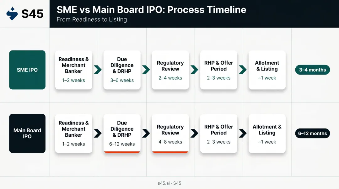 SME versus Main Board IPO stage duration comparison timeline infographic