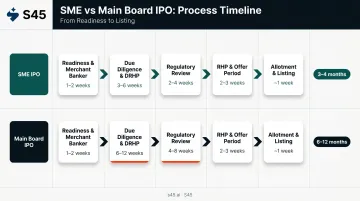 SME versus Main Board IPO stage duration comparison timeline infographic