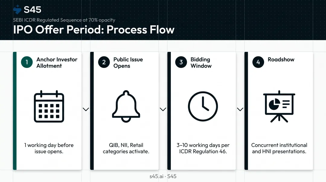 IPO offer period four-step sequence from anchor allotment to roadshow closing