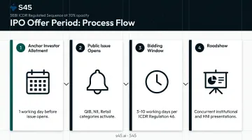 IPO offer period four-step sequence from anchor allotment to roadshow closing