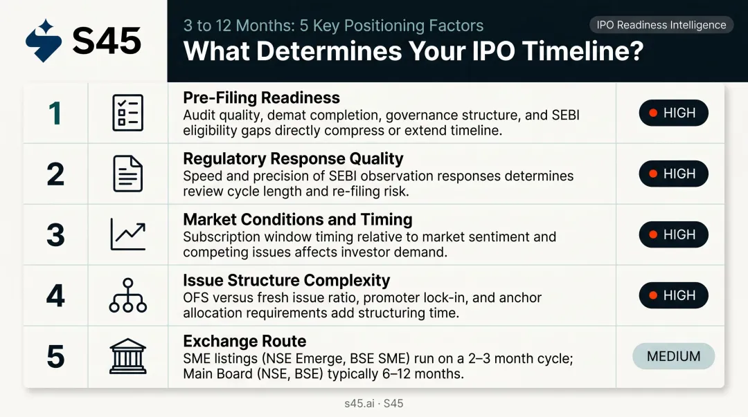 Five key factors determining India IPO timeline length comparison infographic