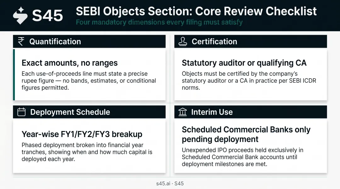 Four SEBI Objects of Issue review dimensions quantification certification deployment interim use
