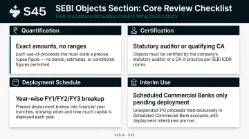 Four SEBI Objects of Issue review dimensions quantification certification deployment interim use