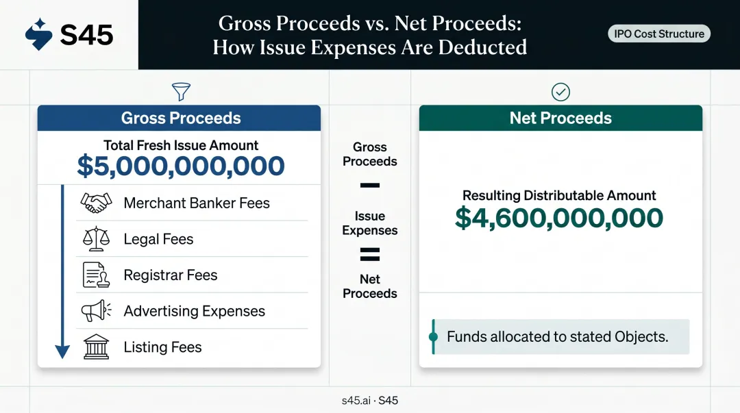 Gross proceeds versus net proceeds IPO fund breakdown comparison infographic