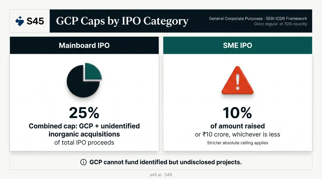 Mainboard versus SME IPO General Corporate Purpose GCP cap comparison chart