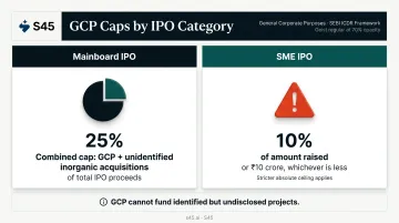 Mainboard versus SME IPO General Corporate Purpose GCP cap comparison chart