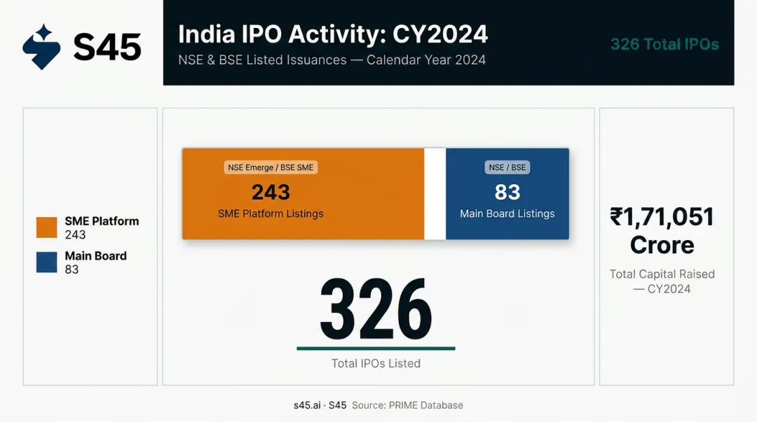 India CY2024 IPO market data SME versus Main Board listings capital raised
