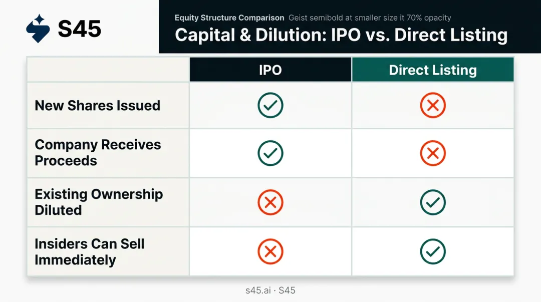 IPO versus direct listing capital dilution lock-up comparison matrix infographic
