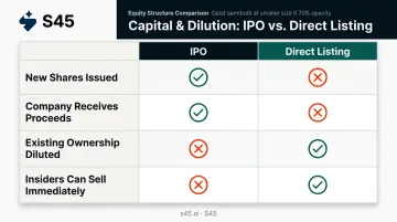 IPO versus direct listing capital dilution lock-up comparison matrix infographic