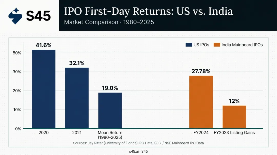 IPO first-day average returns US and India historical data bar chart comparison