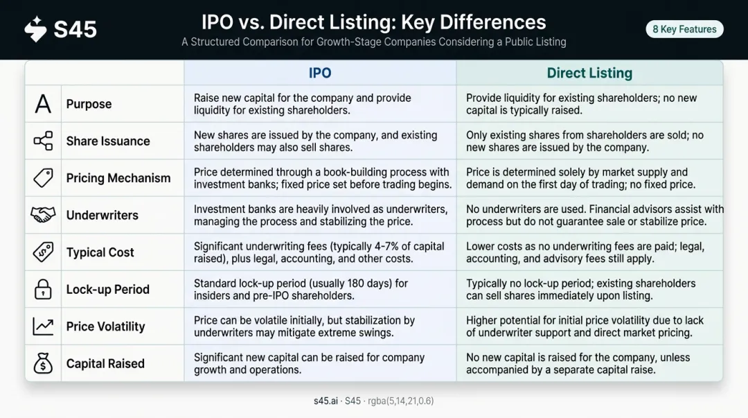 IPO versus direct listing side-by-side comparison infographic eight key features