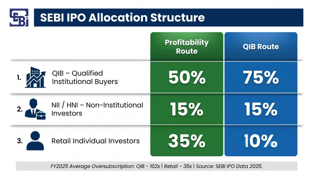 SEBI IPO allocation structure comparison across profitability route and QIB route categories