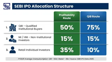 SEBI IPO allocation structure comparison across profitability route and QIB route categories