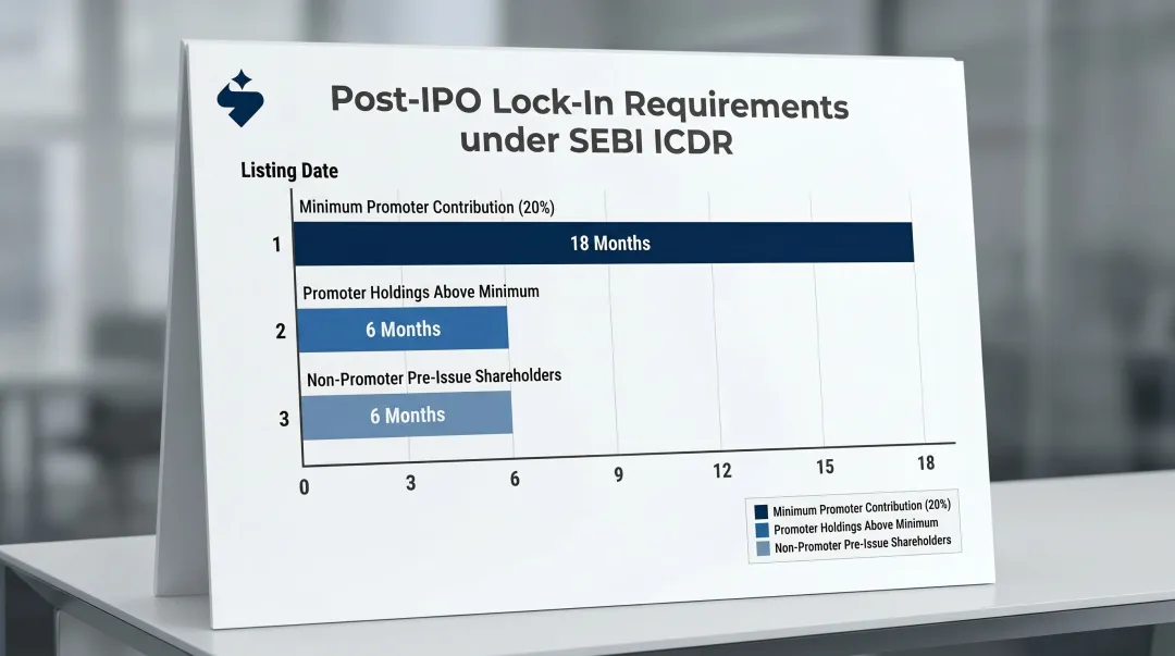 SEBI promoter lock-in requirements showing three categories and lock-in durations post-IPO