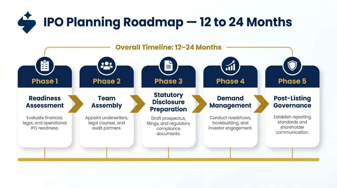 5-phase IPO planning process flow from readiness assessment to post-listing governance