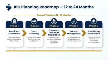 5-phase IPO planning process flow from readiness assessment to post-listing governance
