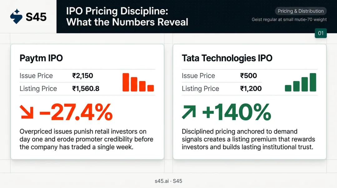 Paytm versus Tata Technologies IPO pricing outcome comparison showing listing day performance