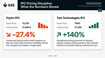Paytm versus Tata Technologies IPO pricing outcome comparison showing listing day performance