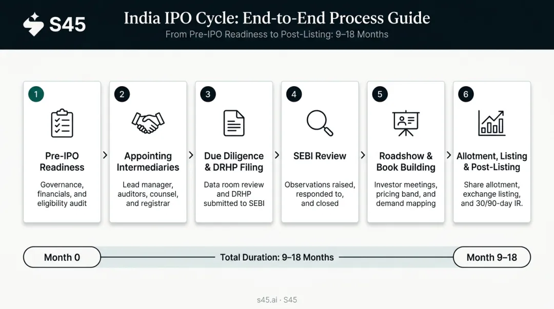 Six-stage India IPO cycle process flow from readiness to post-listing compliance