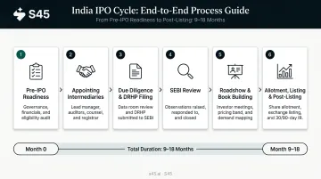 Six-stage India IPO cycle process flow from readiness to post-listing compliance