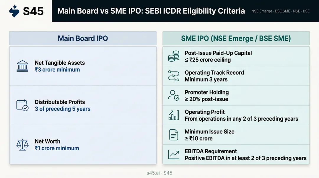 SEBI Main Board versus SME IPO eligibility criteria side-by-side comparison infographic