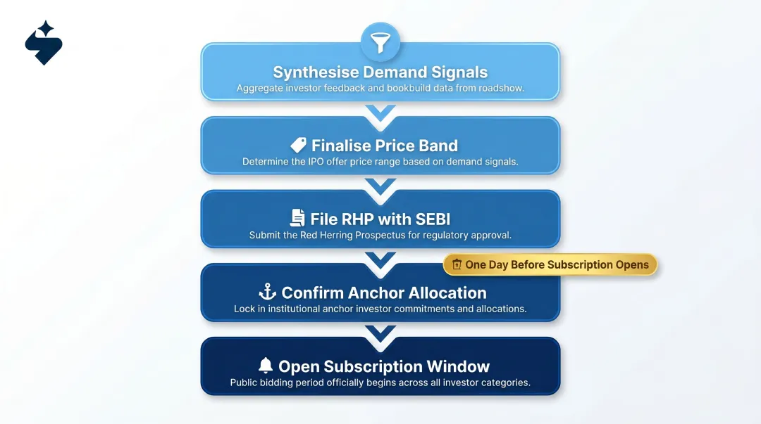 Five-step post-roadshow to subscription window sequence process flow diagram