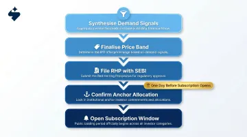 Five-step post-roadshow to subscription window sequence process flow diagram