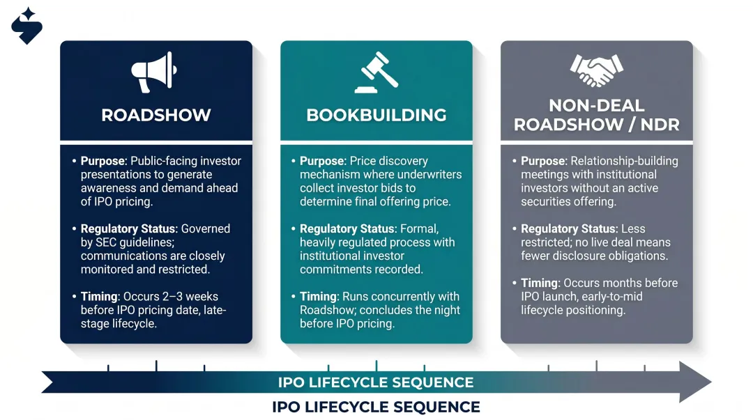 Roadshow versus bookbuilding versus non-deal roadshow three-way comparison infographic