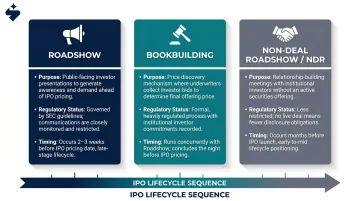 Roadshow versus bookbuilding versus non-deal roadshow three-way comparison infographic