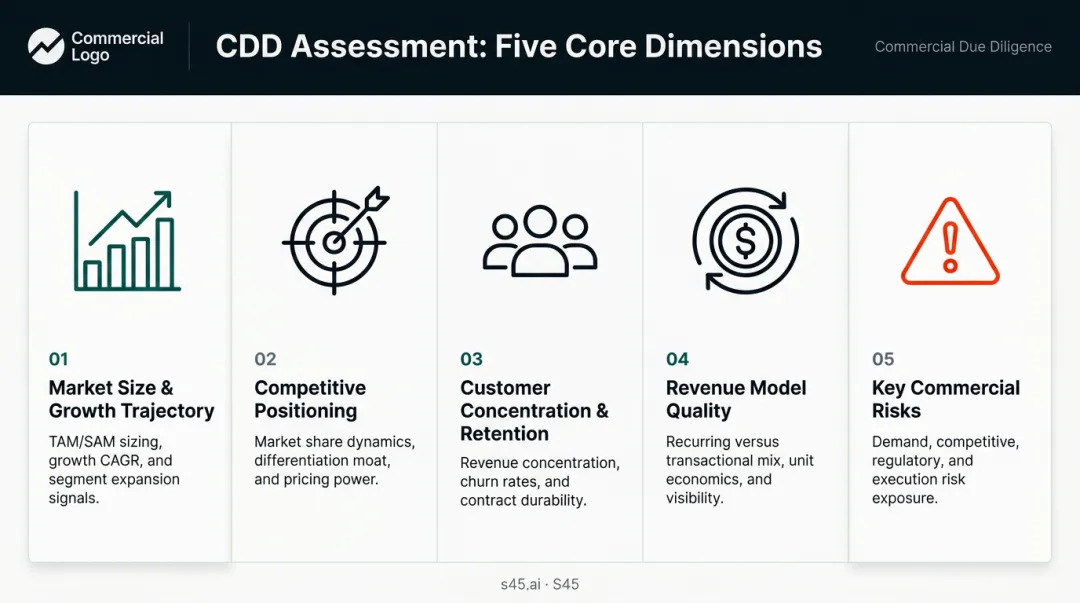 Five key dimensions of commercial due diligence assessment framework