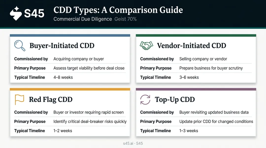 Four types of commercial due diligence buyer vendor red flag top-up comparison