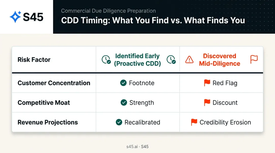 Founder CDD preparation timing impact on valuation narrative and deal outcomes