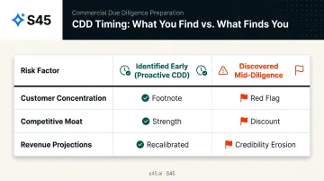 Founder CDD preparation timing impact on valuation narrative and deal outcomes