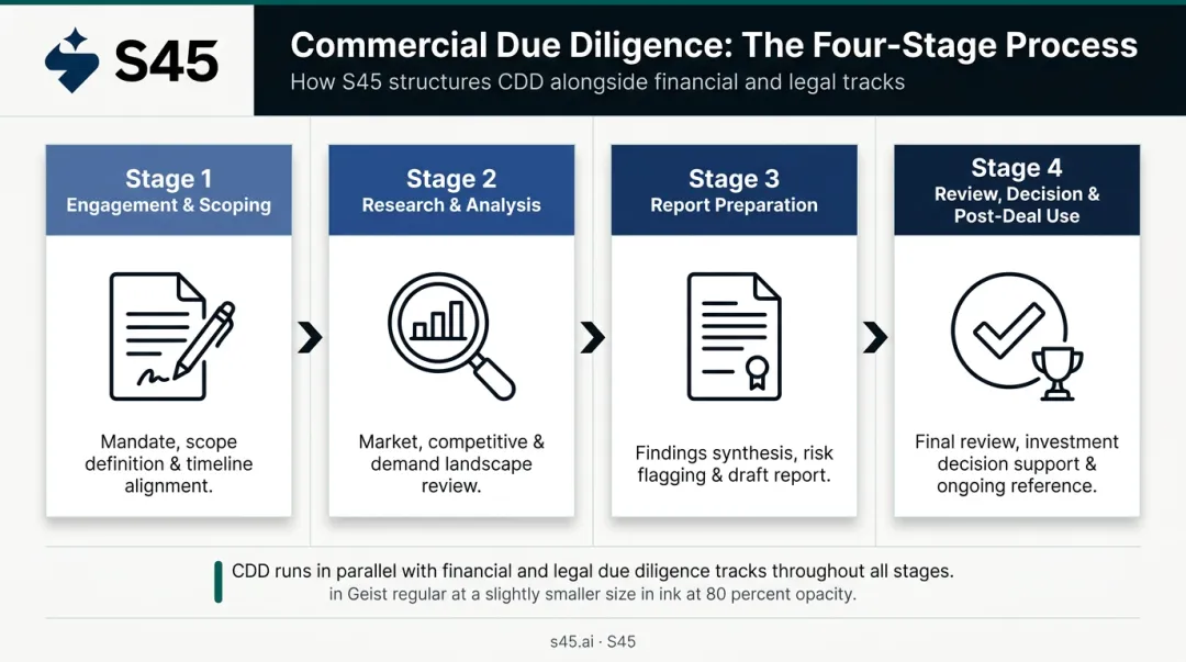 Four-stage commercial due diligence process flow from scoping to post-deal use