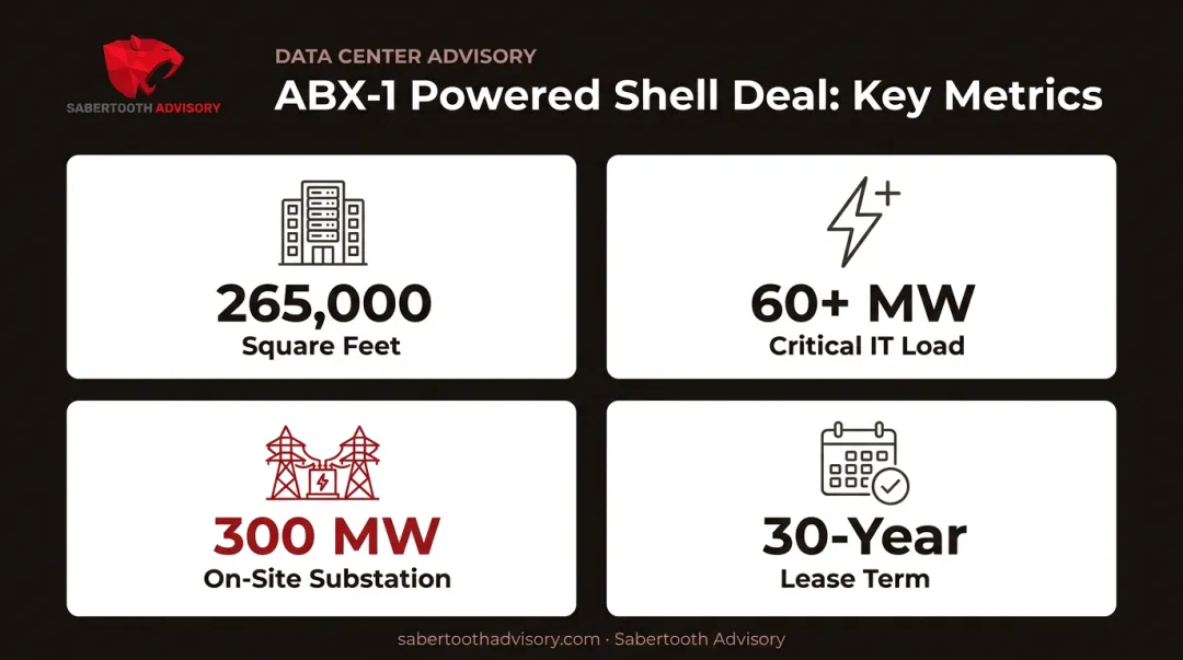 CyrusOne ABX-1 powered shell lease deal key statistics breakdown